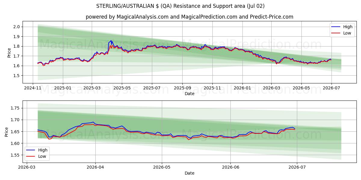  STERLING/AUSTRALIAN $ (QA) Support and Resistance area (01 Jul) 