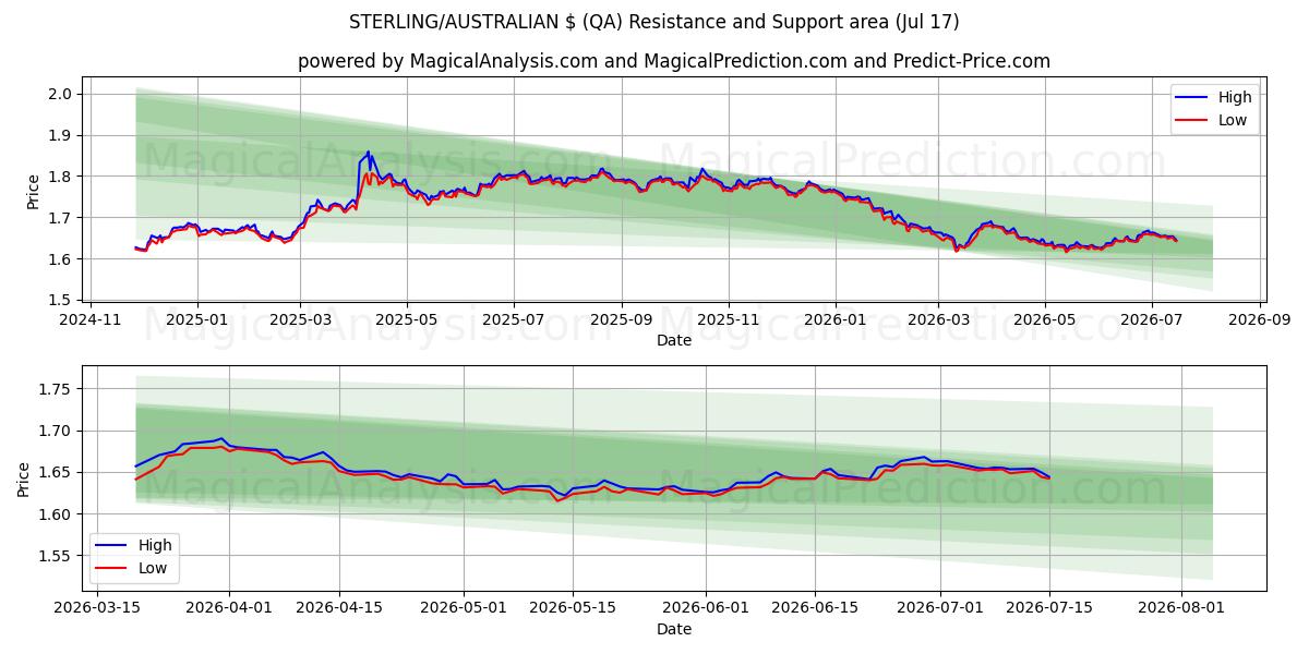  دلار استرلینگ/استرالیا (QA) Support and Resistance area (16 Jul) 