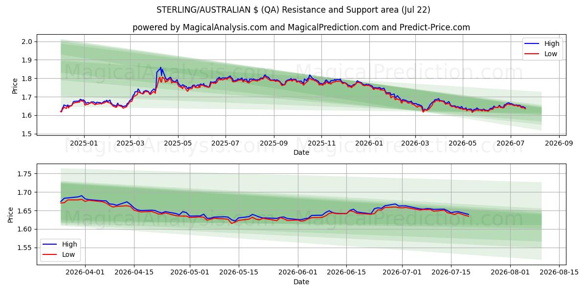  STERLING/AUSTRALISCHE $ (QA) Support and Resistance area (21 Jul) 