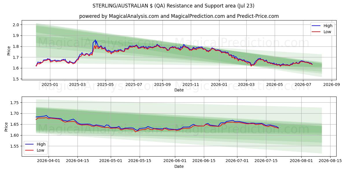  ESTERLINA/$ AUSTRALIANO (QA) Support and Resistance area (22 Jul) 