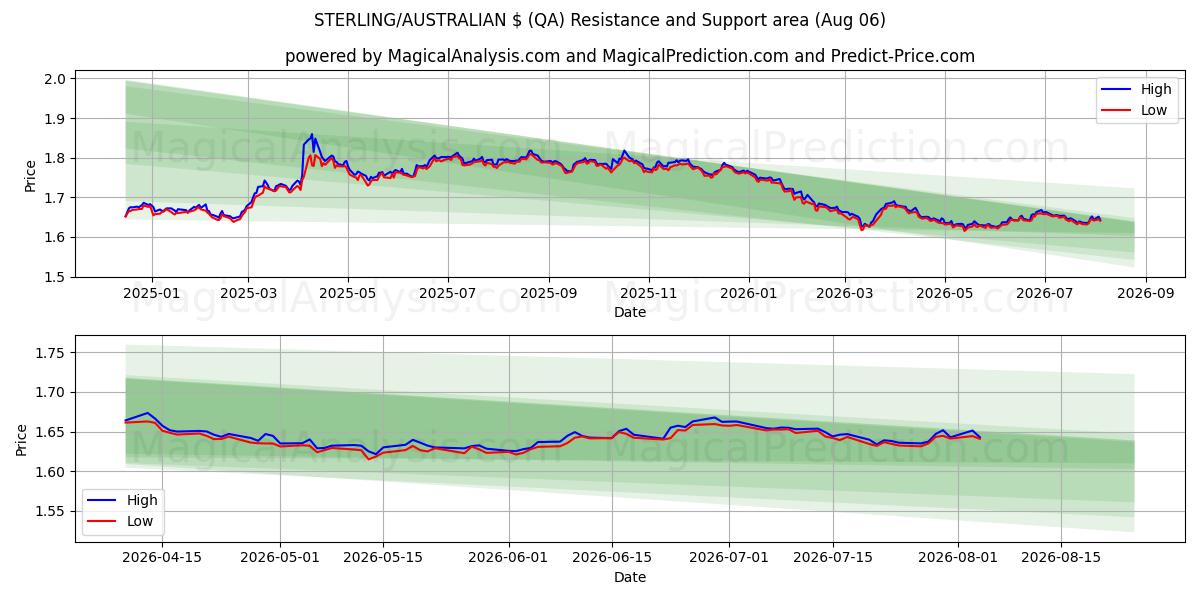  STERLING/AUSTRALISCHER $ (QA) Support and Resistance area (05 Aug) 