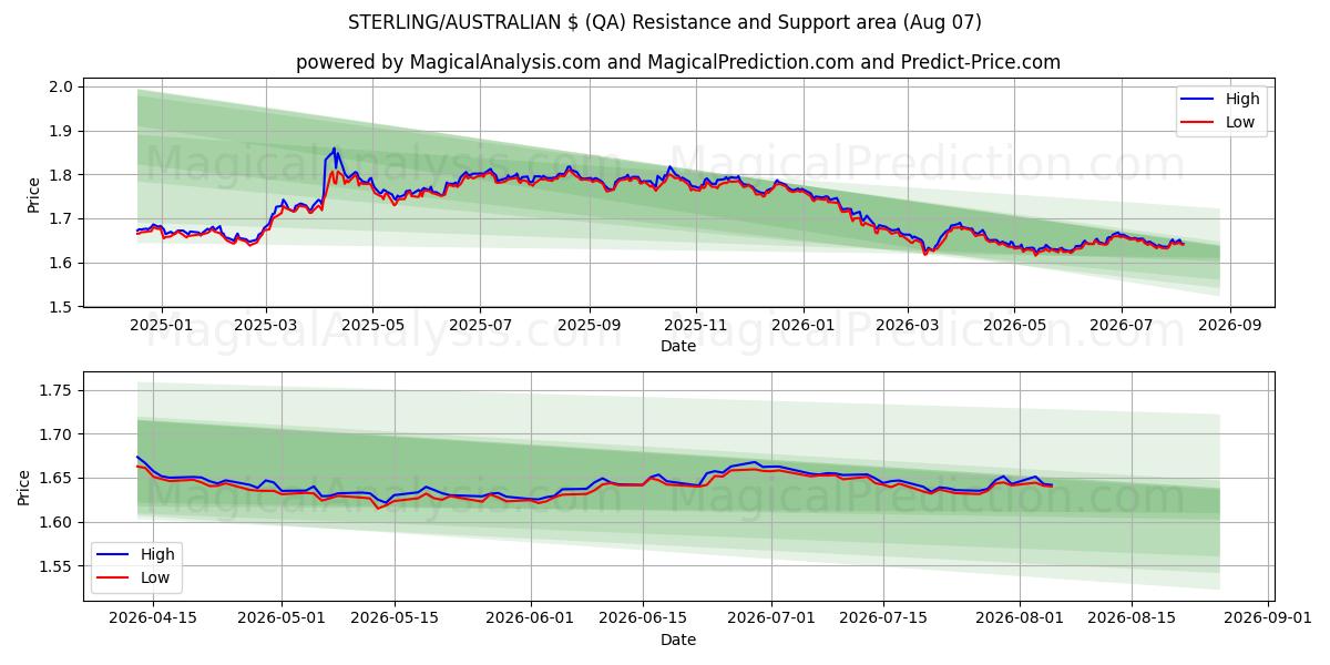  STERLING/AUSTRALISK $ (QA) Support and Resistance area (06 Aug) 