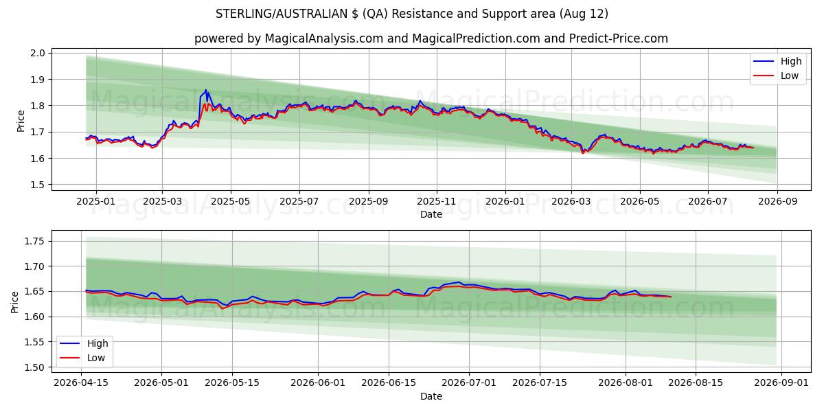  英镑/澳元 (QA) Support and Resistance area (11 Aug) 