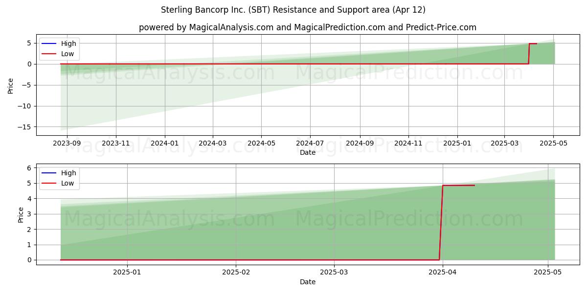  Sterling Bancorp Inc. (SBT) Support and Resistance area (12 Apr) 