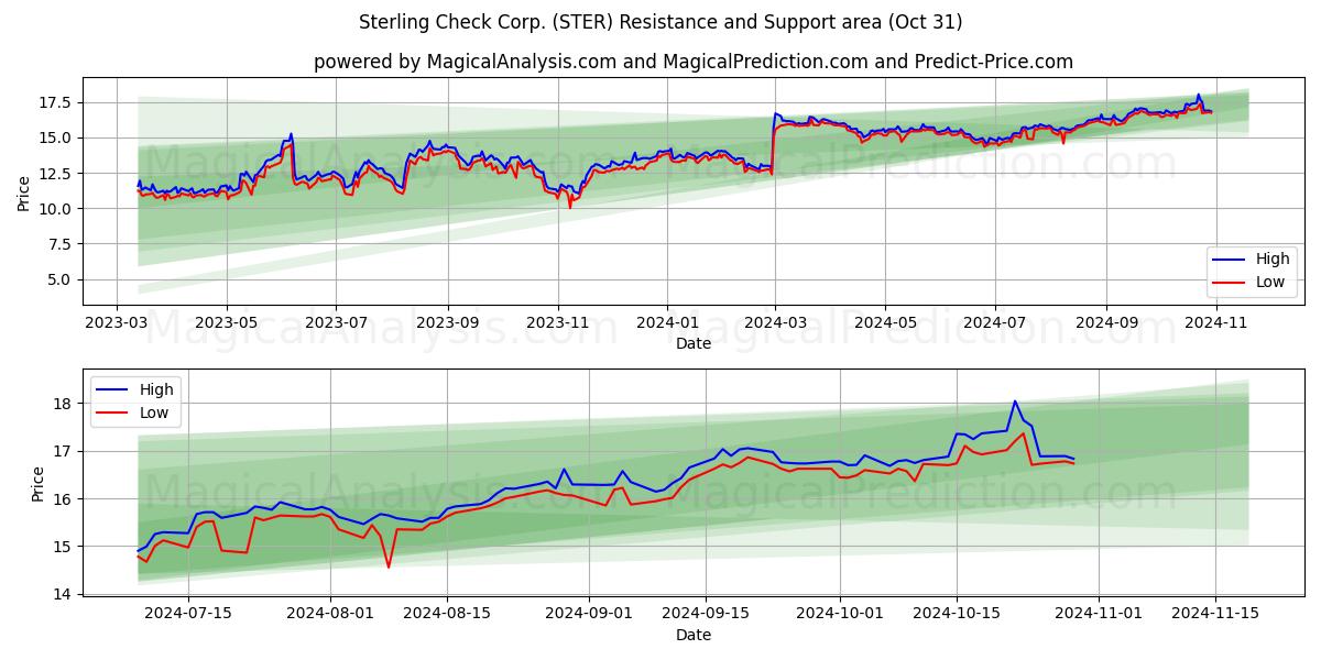  Sterling Check Corp. (STER) Support and Resistance area (31 Oct) 