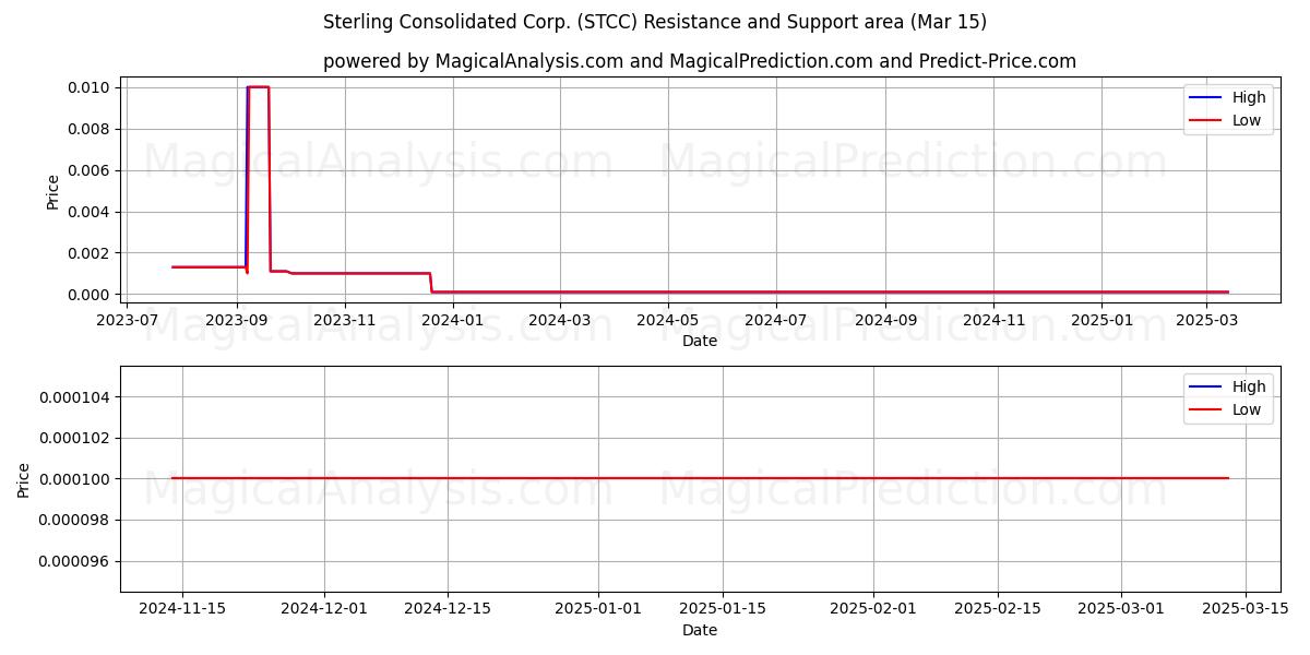  Sterling Consolidated Corp. (STCC) Support and Resistance area (15 Mar) 