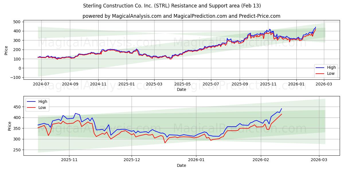  Sterling Construction Co. Inc. (STRL) Support and Resistance area (12 Feb) 