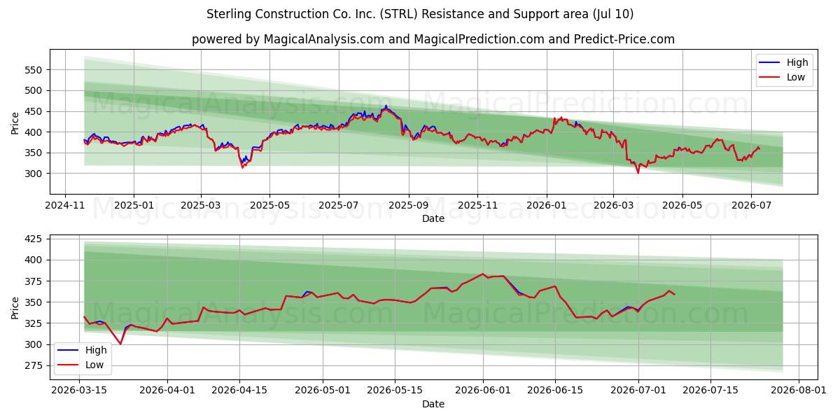 Sterling Construction Co. Inc. (STRL) Support and Resistance area (09 Jul) 