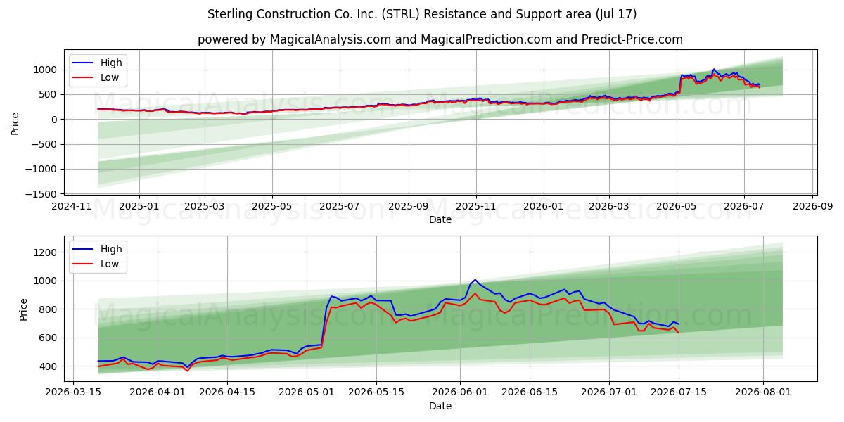  Sterling Construction Co. Inc. (STRL) Support and Resistance area (16 Jul) 