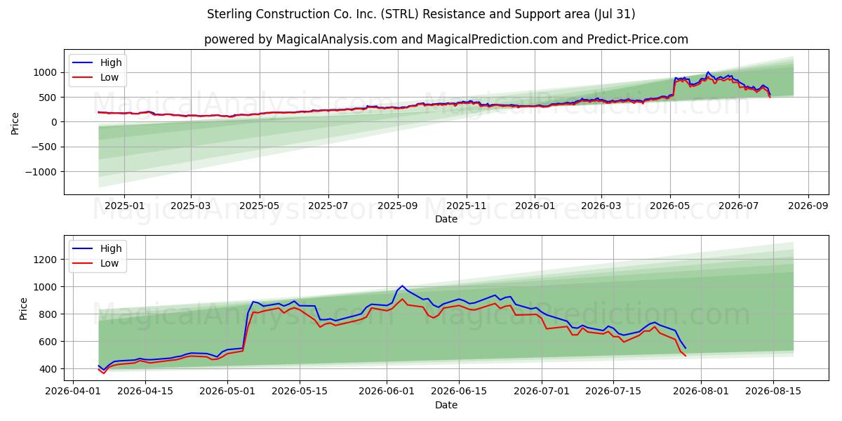  Sterling Construction Co. Inc. (STRL) Support and Resistance area (30 Jul) 