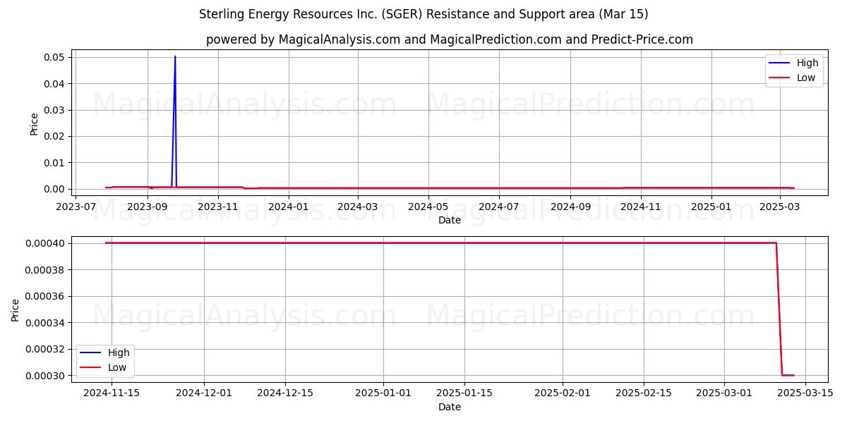  Sterling Energy Resources Inc. (SGER) Support and Resistance area (15 Mar) 