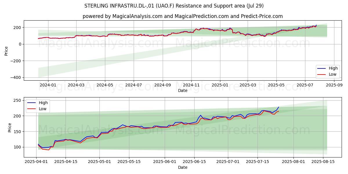  STERLING INFRASTRU.DL-,01 (UAO.F) Support and Resistance area (28 Jul) 