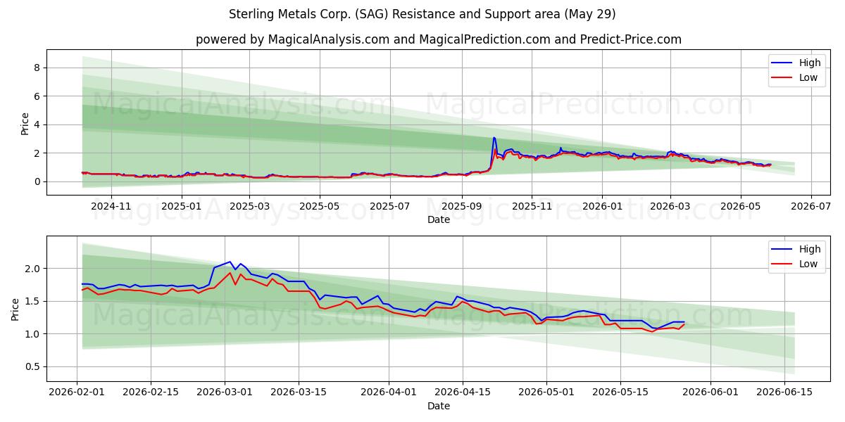  Sterling Metals Corp. (SAG) Support and Resistance area (28 May) 
