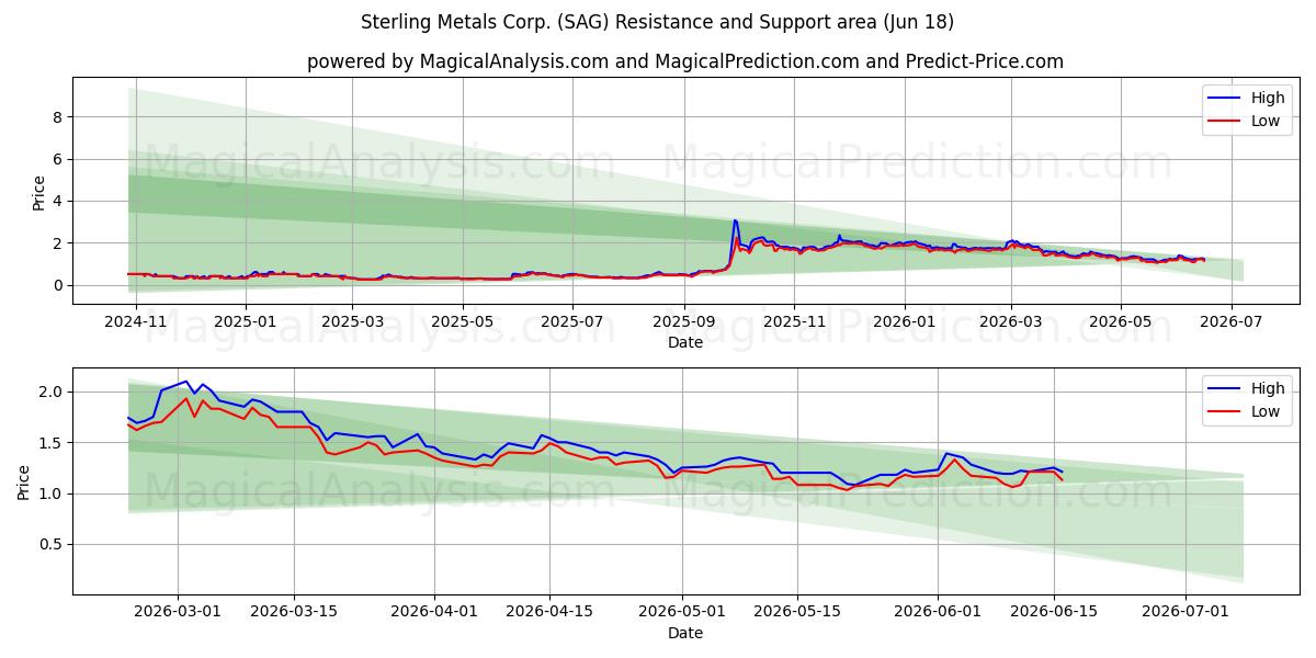  Sterling Metals Corp. (SAG) Support and Resistance area (17 Jun) 