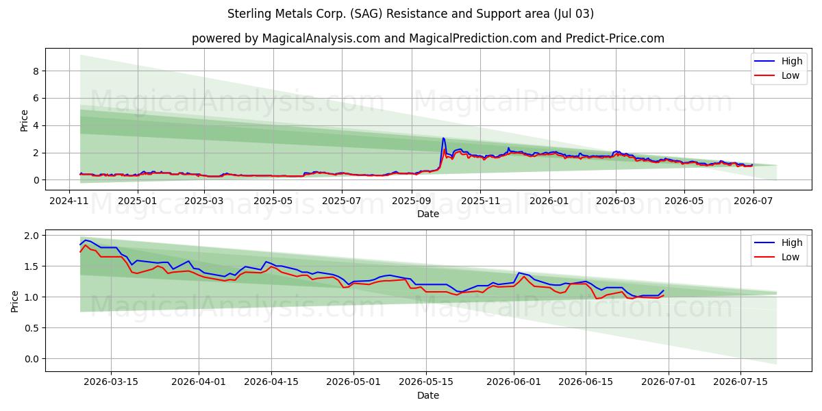  Sterling Metals Corp. (SAG) Support and Resistance area (02 Jul) 