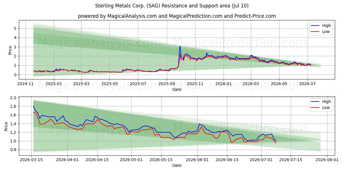  Sterling Metals Corp. (SAG) Support and Resistance area (09 Jul) 