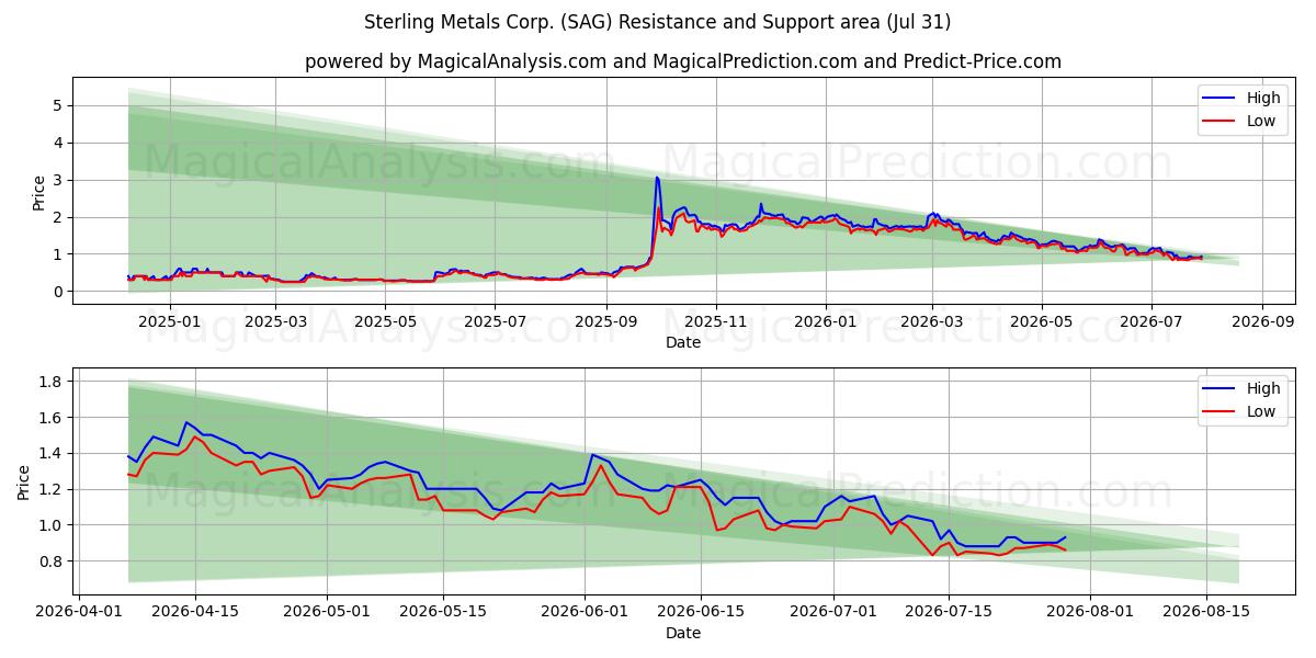  Sterling Metals Corp. (SAG) Support and Resistance area (30 Jul) 