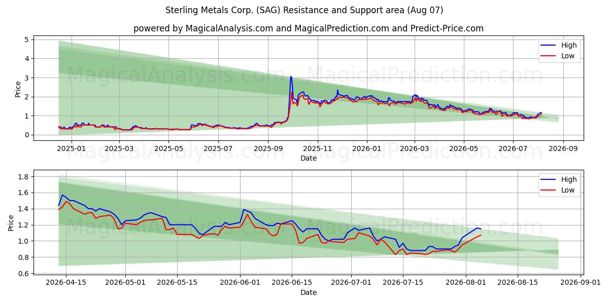  Sterling Metals Corp. (SAG) Support and Resistance area (06 Aug) 