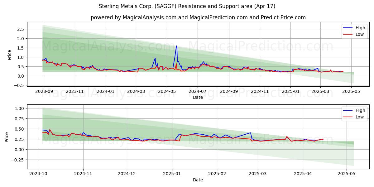 Sterling Metals Corp. (SAGGF) Support and Resistance area (17 Apr) 