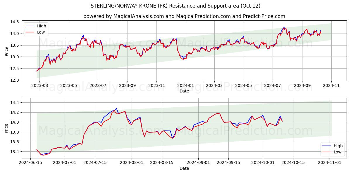  STERLING/NOORWEGEN KRONE (PK) Support and Resistance area (12 Oct) 