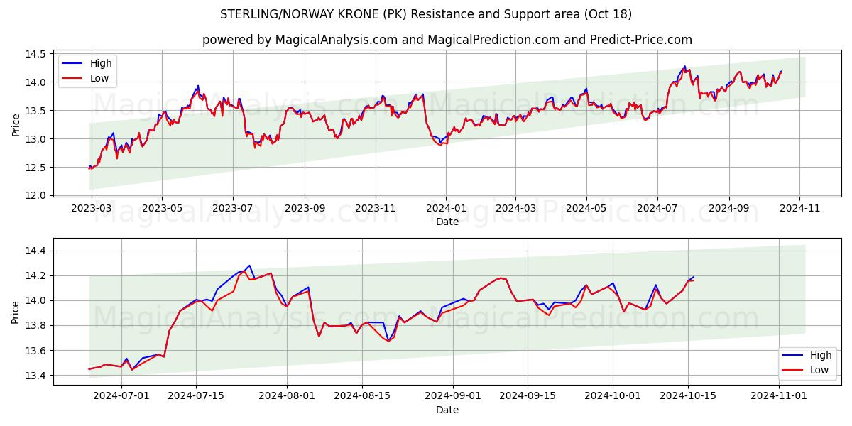  STERLING/NORWAY KRONE (PK) Support and Resistance area (18 Oct) 