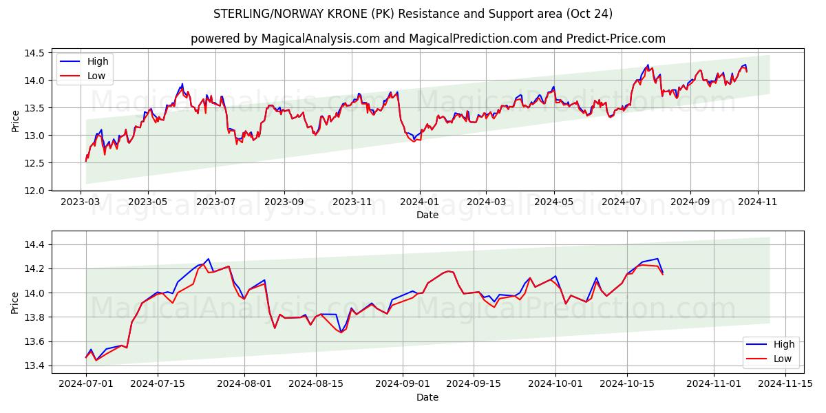  STERLING/NORWAY KRONE (PK) Support and Resistance area (24 Oct) 