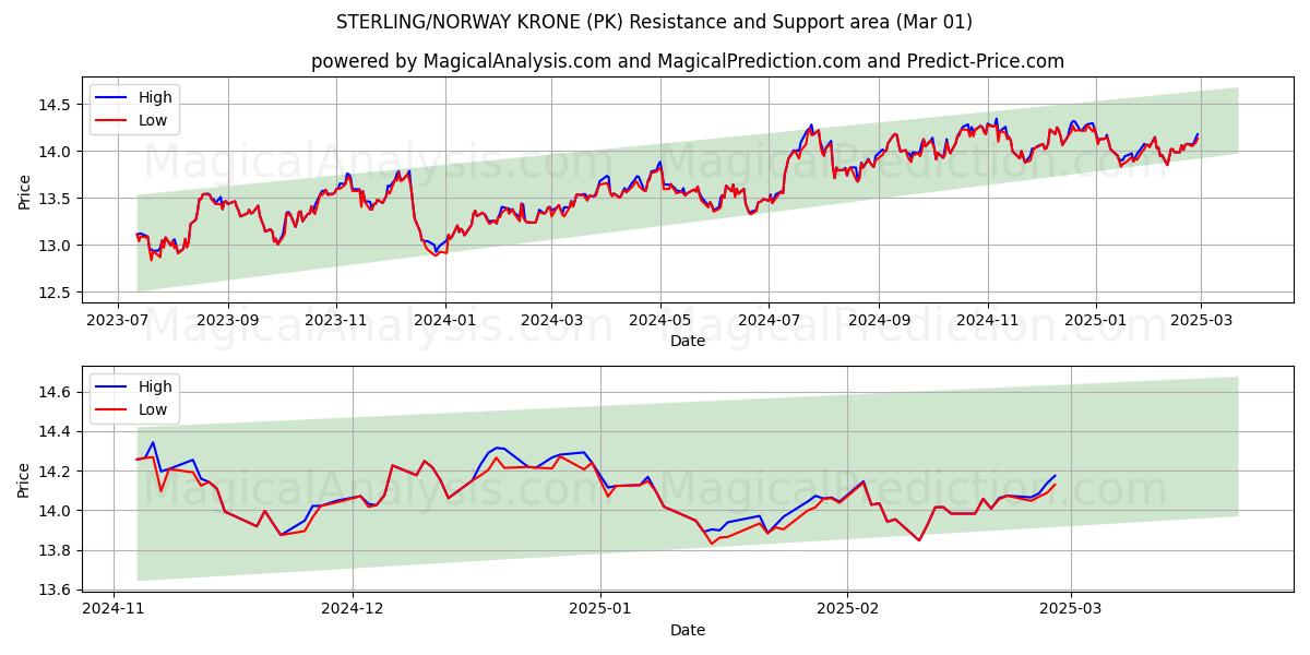  ESTERLINA/COROA NORUEGA (PK) Support and Resistance area (31 Dec) 