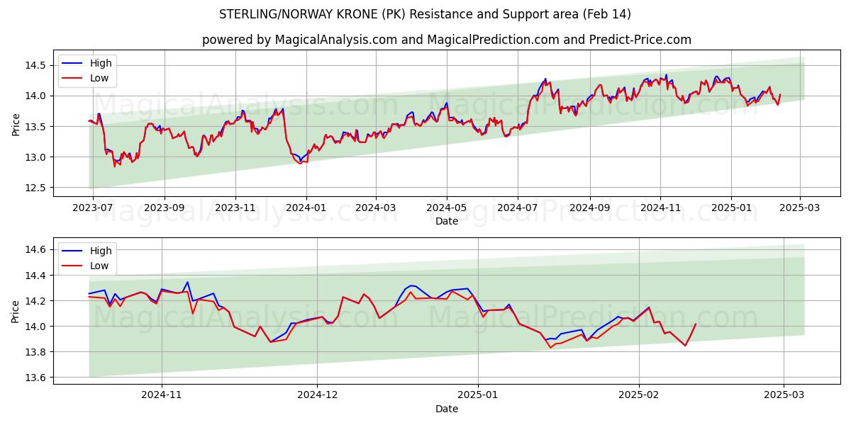  STERLING/NORGES KRONE (PK) Support and Resistance area (01 Feb) 