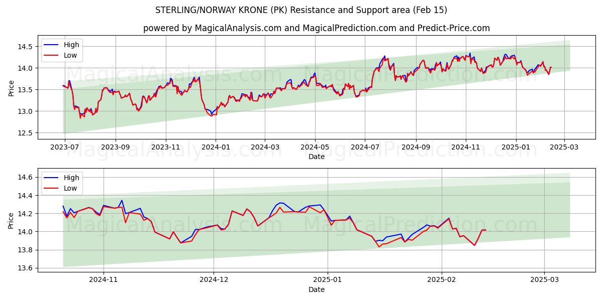  STERLING/NORJAN KRONE (PK) Support and Resistance area (05 Feb) 