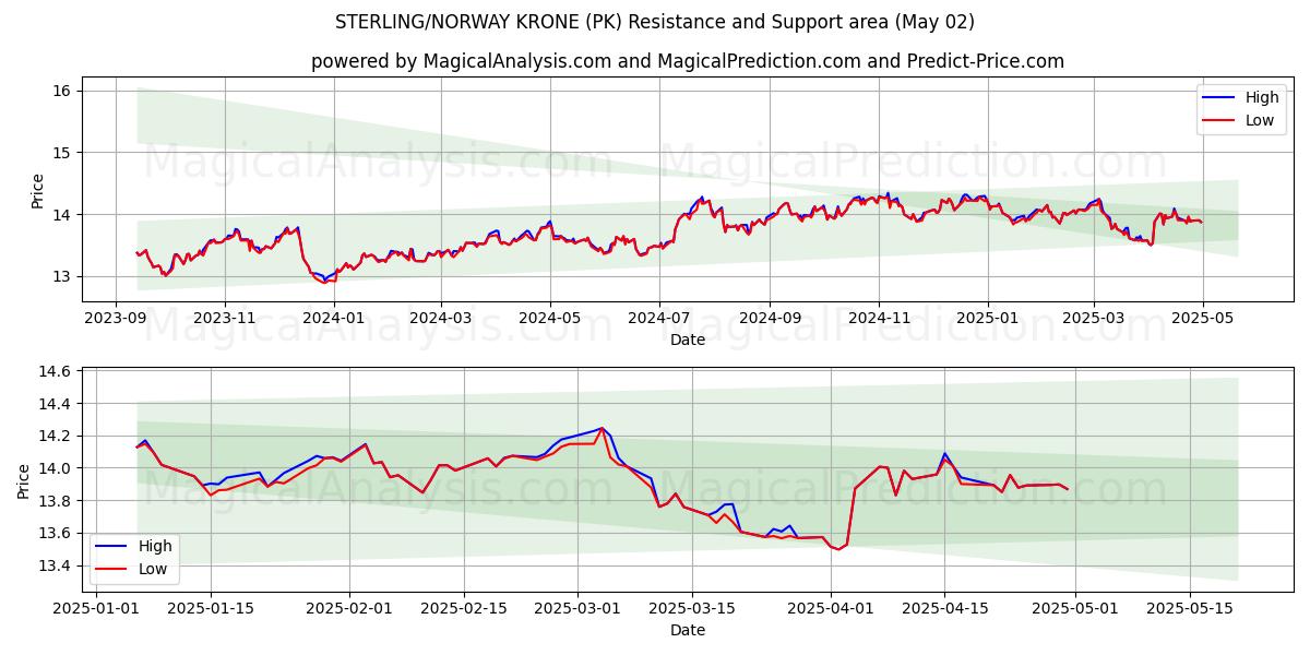  STERLING/NORJAN KRONE (PK) Support and Resistance area (02 May) 