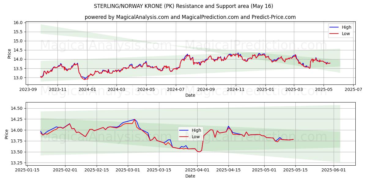  STERLING/COURONNE NORVÉGIENNE (PK) Support and Resistance area (16 May) 