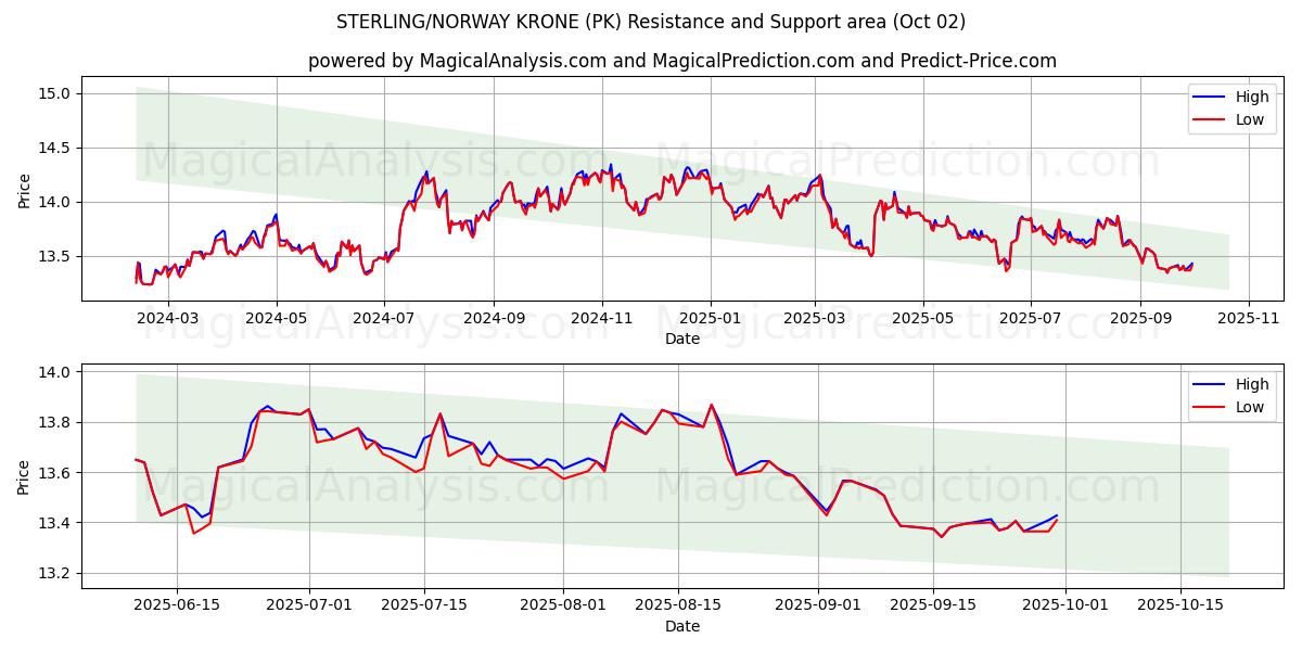  ESTERLINA/COROA NORUEGA (PK) Support and Resistance area (30 Sep) 