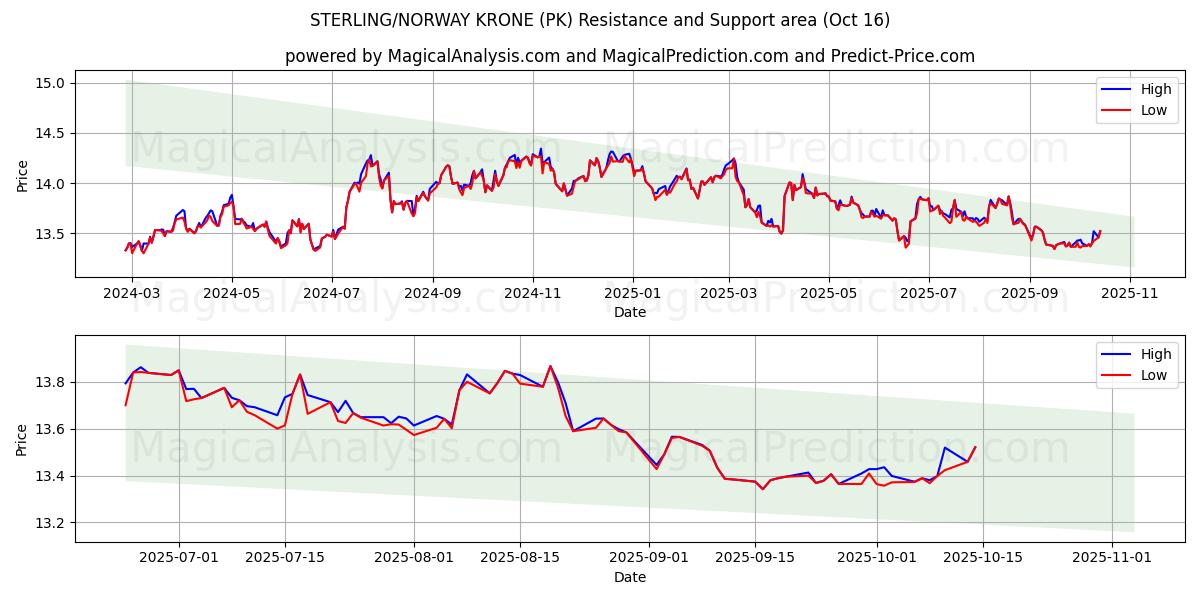STERLING/NORGES KRONE (PK) Support and Resistance area (15 Oct) STERLING/NORGES KRONE (PK) Support and Resistance area (15 Oct)