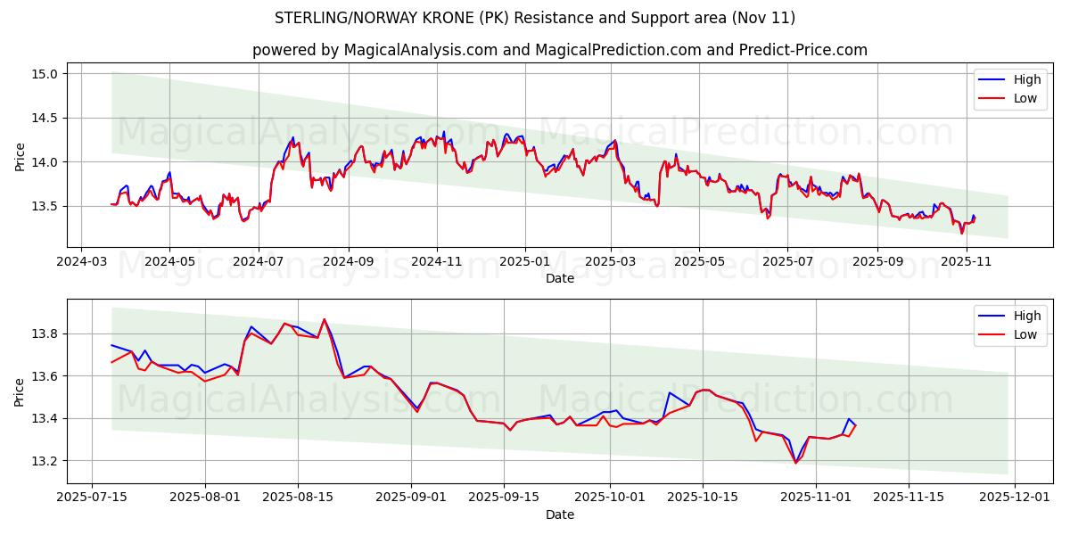  STERLING/NORWAY KRONE (PK) Support and Resistance area (10 Nov) 