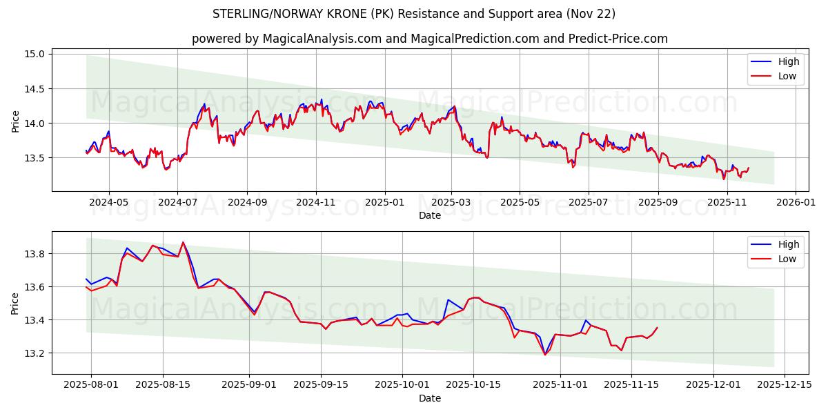  СТЕРЛИНГ/НОРВЕГИЙСКАЯ КРОНА (PK) Support and Resistance area (21 Nov) 