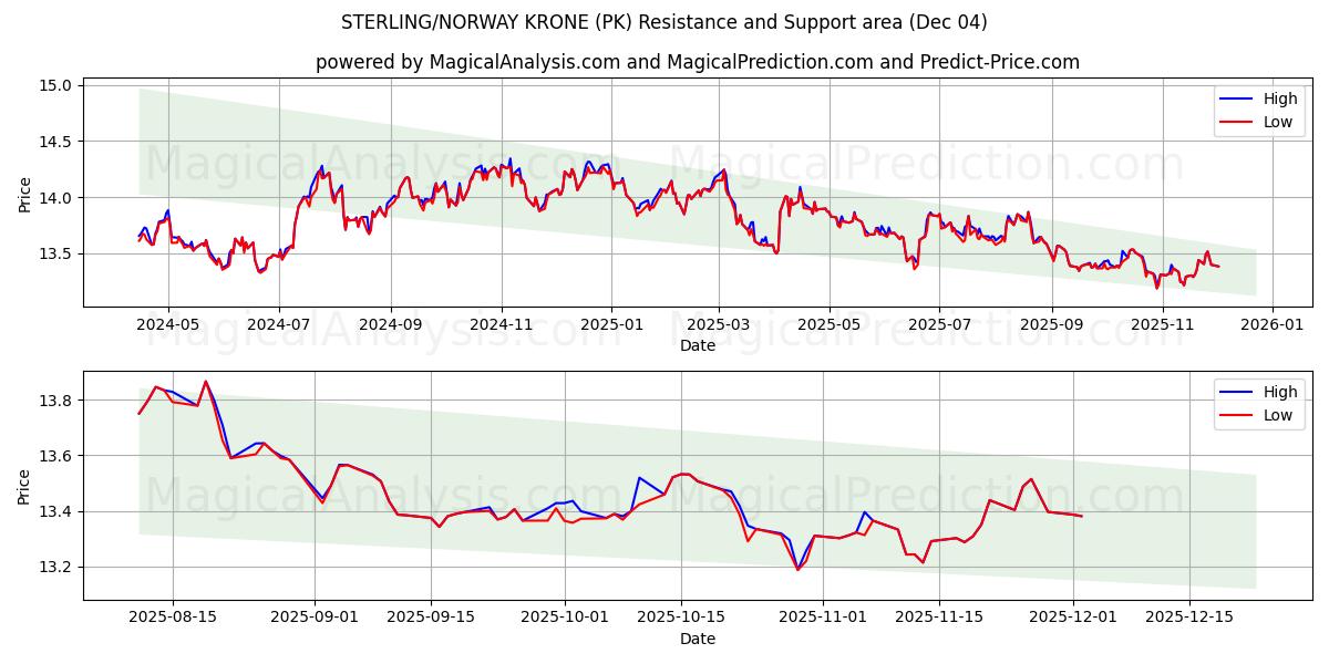  英镑/挪威克朗 (PK) Support and Resistance area (03 Dec) 