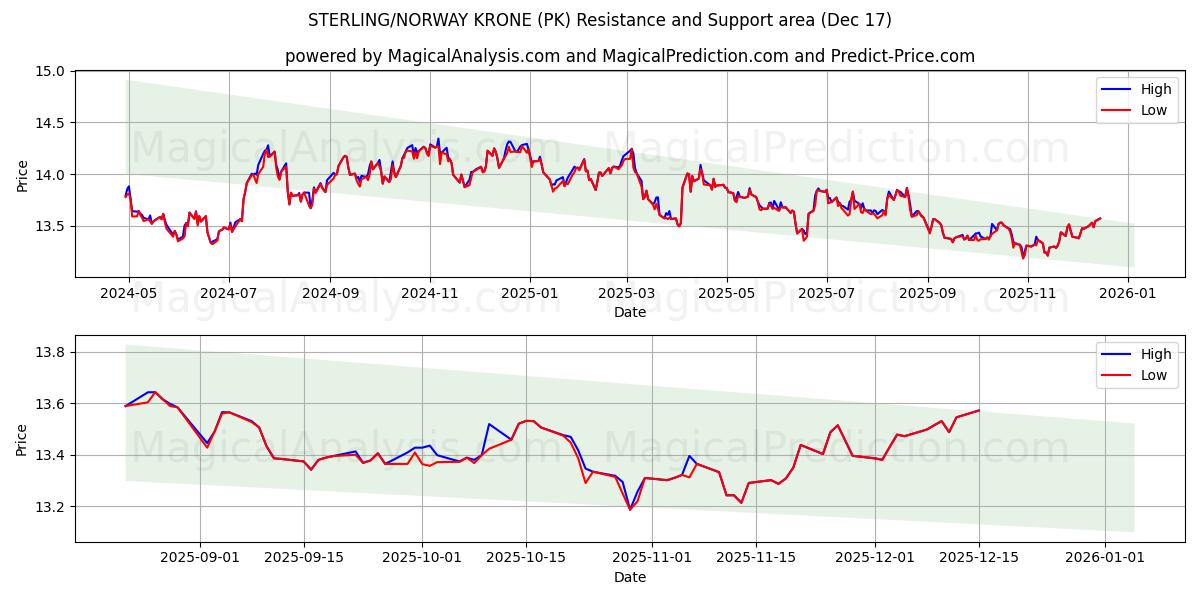 STERLING/COURONNE NORVÉGIENNE (PK) Support and Resistance area (16 Dec) 