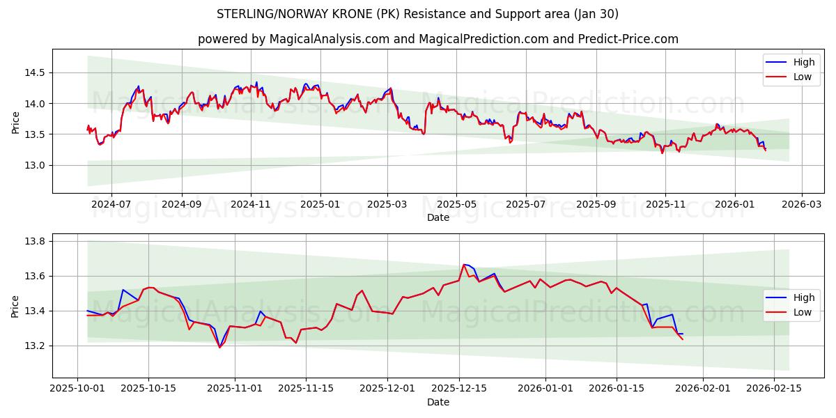  СТЕРЛИНГ/НОРВЕГИЙСКАЯ КРОНА (PK) Support and Resistance area (29 Jan) 