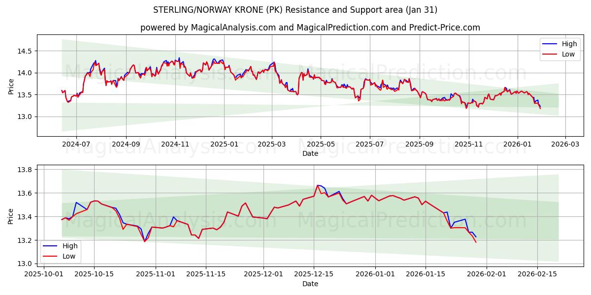  CORONADA ESTERLINA/NORUEGA (PK) Support and Resistance area (30 Jan) 
