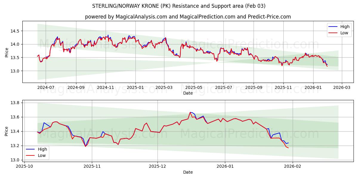  STERLING/NOORWEGEN KRONE (PK) Support and Resistance area (02 Feb) 
