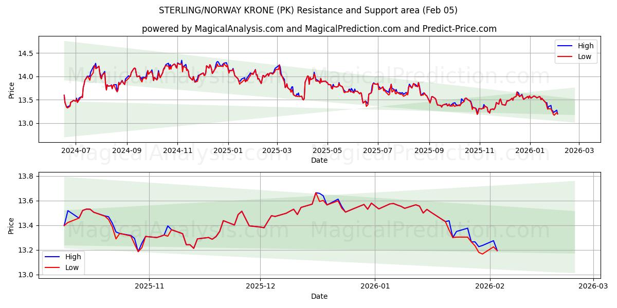  STERLING/NORJAN KRONE (PK) Support and Resistance area (04 Feb) 