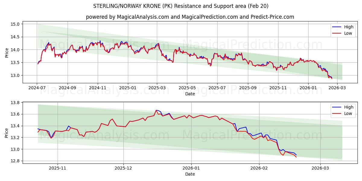  CORONADA ESTERLINA/NORUEGA (PK) Support and Resistance area (19 Feb) 