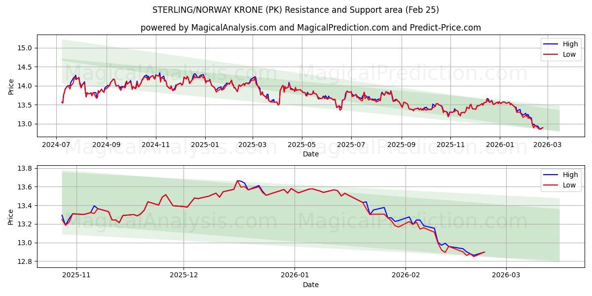  STERLING/NORJAN KRONE (PK) Support and Resistance area (24 Feb) 