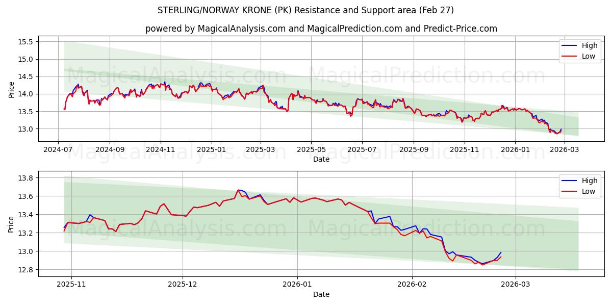  STERLING/COURONNE NORVÉGIENNE (PK) Support and Resistance area (26 Feb) 