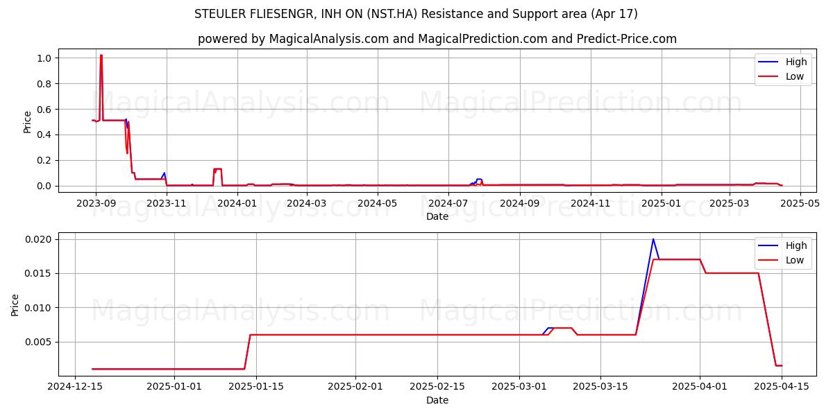  STEULER FLIESENGR, INH ON (NST.HA) Support and Resistance area (17 Apr) 