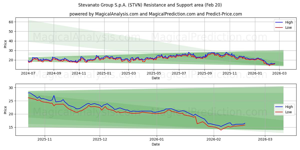  Stevanato Group S.p.A. (STVN) Support and Resistance area (19 Feb) 