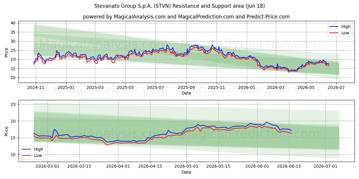  Stevanato Group S.p.A. (STVN) Support and Resistance area (17 Jun) 