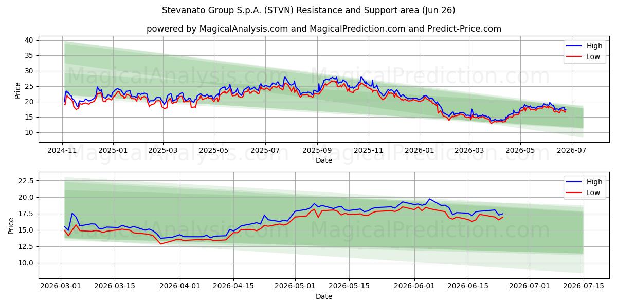  Stevanato Group S.p.A. (STVN) Support and Resistance area (25 Jun) 