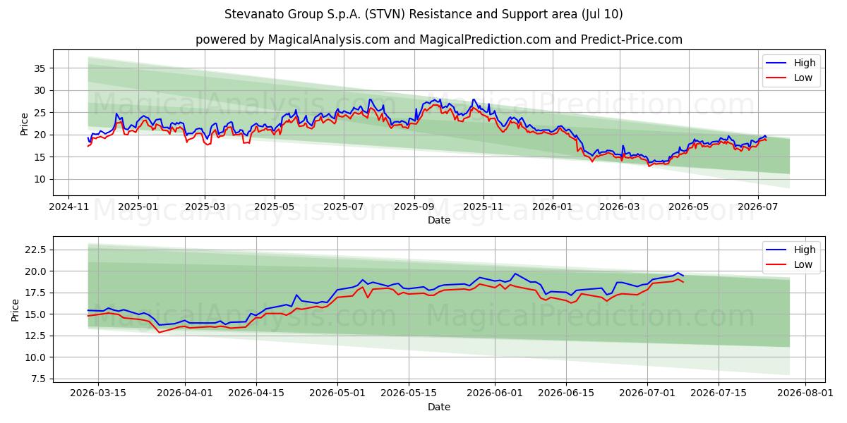  Stevanato Group S.p.A. (STVN) Support and Resistance area (09 Jul) 