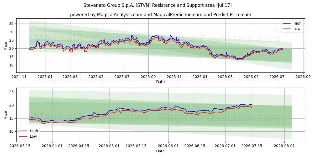  Stevanato Group S.p.A. (STVN) Support and Resistance area (16 Jul) 